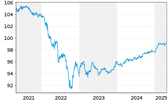 Chart voestalpine AG EO-Medium-Term Notes 2019(26) - 5 Years