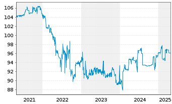 Chart S IMMO AG EO-Med.-Term Notes 2019(26) 1 - 5 Years