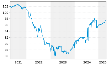 Chart Oberbank AG EO-Med.-Term Schuldv. 2019(26) - 5 années