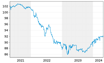 Chart Oberbank AG EO-Med.-Term Schuldv. 2019(26) - 5 Jahre