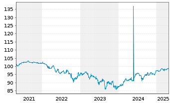 Chart UBM Development AG EO-Anleihe 2019(25) - 5 Years