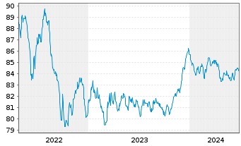 Chart Oberbank AG EO-Medium-Term Notes 2020(30) - 5 années