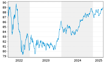 Chart Oberbank AG EO-Medium-Term Notes 2020(30) - 5 années