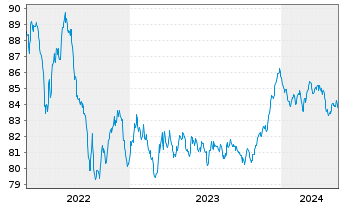 Chart Oberbank AG EO-Medium-Term Notes 2020(30) - 5 Years