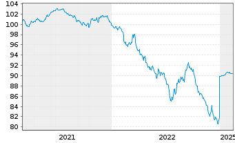 Chart Österreich, Republik EO-Medium-Term Notes 2020(30) - 5 Jahre