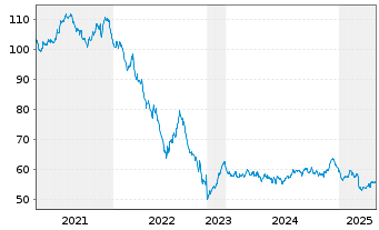 Chart Österreich, Republik EO-Medium-Term Notes 2020(51) - 5 Years