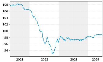 Chart Wienerberger AG EO-Schuldv. 2020(20/25) - 5 Jahre