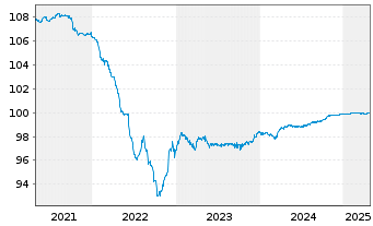 Chart Wienerberger AG EO-Schuldv. 2020(20/25) - 5 Years