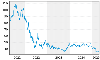 Chart Österreich, Republik EO-Medium-Term Nts 2020(2120) - 5 Years