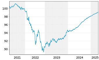 Chart Erste Group Bank AG EO-Pref. Med.-T.Nts 2020(25) - 5 Years