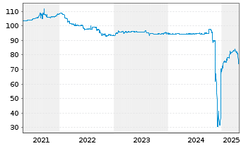 Chart Pierer Industrie AG EO-Bonds 2020(28) - 5 Years