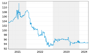 Chart Pierer Industrie AG EO-Bonds 2020(28) - 5 Jahre