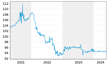 Chart Pierer Industrie AG EO-Bonds 2020(28) - 5 années