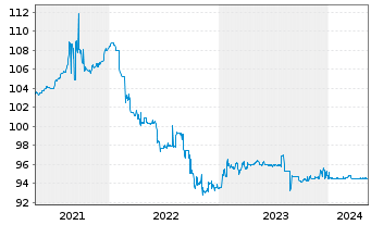 Chart Pierer Industrie AG EO-Bonds 2020(28) - 5 Years