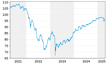 Chart Erste Group Bank AG EO-FLR Med.-T. Nts 20(27/Und.) - 5 Years