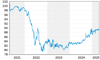 Chart Oberbank AG EO-Non-Preferred MTN 2021(29) - 5 années