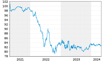 Chart Oberbank AG EO-Non-Preferred MTN 2021(29) - 5 Jahre