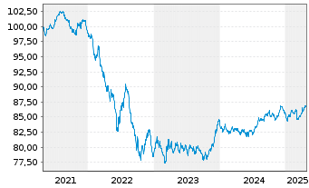 Chart Österreich, Republik - 5 Years