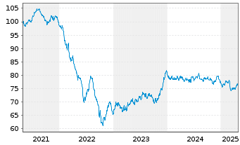 Chart Vienna Insurance Group AG EO-Med.T.Nts 2021(35/36) - 5 Years