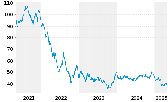 Chart Österreich, Republik EO-Medium-Term Notes 2021(71) - 5 Jahre