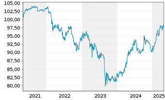 Chart UBM Development AG EO-Sust.Lkd Anleihe 2021(26) - 5 Years