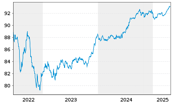 Chart Erste Group Bank AG EO-Pref.Med.-Term Nts 2021(28) - 5 Years