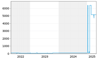 Chart Bausparkasse Wüstenrot AG Med.-T.Nts 21(26) - 5 Years