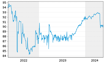 Chart Bausparkasse Wüstenrot AG Med.-T.Nts 21(26) - 5 Years