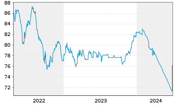 Chart Oberbank AG EO-Medium-Term Notes 2021(31) - 5 Years