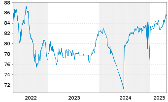 Chart Oberbank AG EO-Medium-Term Notes 2021(31) - 5 Years