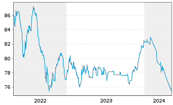 Chart Oberbank AG EO-Medium-Term Notes 2021(31) - 5 années