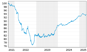 Chart Ceská Sporitelna AS EO-FLR Non-Pref.MTN 21(27/28) - 5 années