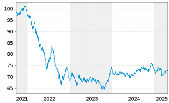 Chart Österreich, Republik EO-Medium-Term Notes 2021(36) - 5 Years