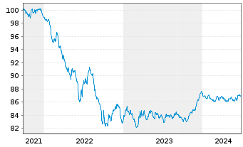Chart Bausparkasse Wüstenrot AG -T.Hyp.Pfbr.2021(28) - 5 Years