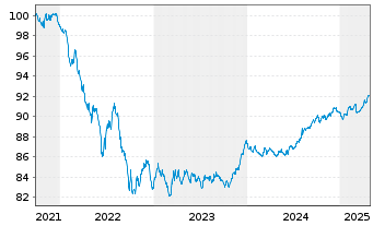 Chart Bausparkasse Wüstenrot AG -T.Hyp.Pfbr.2021(28) - 5 Years