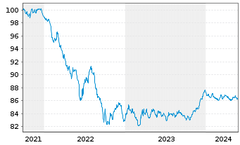 Chart Bausparkasse Wüstenrot AG -T.Hyp.Pfbr.2021(28) - 5 Years