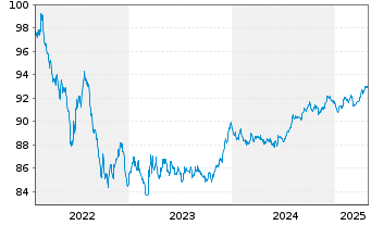 Chart Österreich, Republik EO-Medium-Term Notes 2022(28) - 5 années