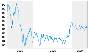 Chart Bausparkasse Wüstenrot AG -T.Hyp.Pfbr.2022(30) - 5 Years