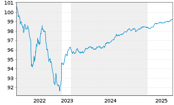 Chart Erste Group Bank AG EO-Pref. Med.-T.Nts 22(26) - 5 Years