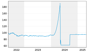 Chart Oberösterr. Landesbank M.-T.Pfandbr.2022(29) - 5 années