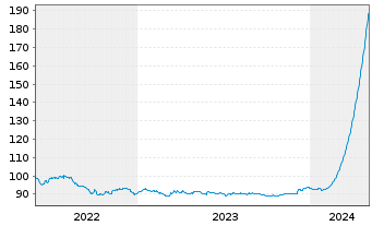 Chart Oberösterr. Landesbank M.-T.Pfandbr.2022(29) - 5 Jahre