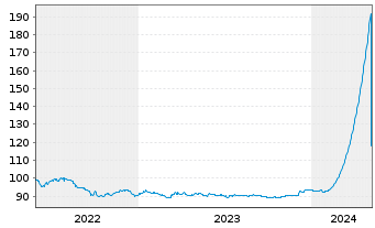 Chart Oberösterr. Landesbank M.-T.Pfandbr.2022(29) - 5 années