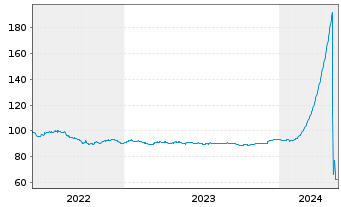 Chart Oberösterr. Landesbank M.-T.Pfandbr.2022(29) - 5 Jahre