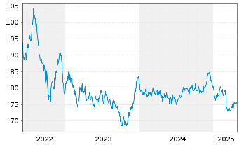 Chart Österreich, Republik EO-Medium-Term Notes 2022(49) - 5 Years