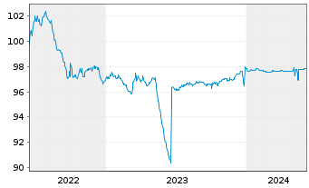 Chart Bausparkasse Wüstenrot AG -T.Hyp.Pfbr.2022(25) - 5 Years