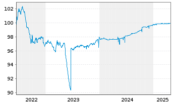 Chart Bausparkasse Wüstenrot AG -T.Hyp.Pfbr.2022(25) - 5 Years