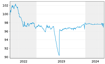Chart Bausparkasse Wüstenrot AG -T.Hyp.Pfbr.2022(25) - 5 Years