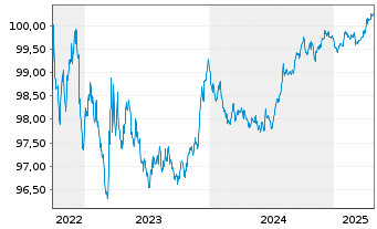 Chart Österreich, Republik EO-Medium-Term Notes 2022(26) - 5 Jahre