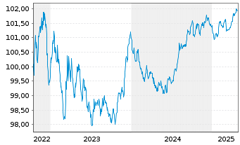 Chart Hypo Vorarlberg Bank AG -T.Hyp.-Pfandbr.2022(27) - 5 Years