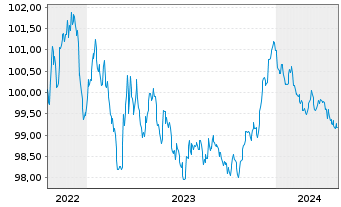 Chart Hypo Vorarlberg Bank AG -T.Hyp.-Pfandbr.2022(27) - 5 Jahre